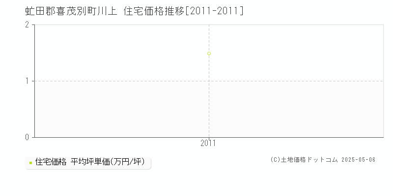 川上(虻田郡喜茂別町)の住宅価格推移グラフ(坪単価)[2011-2011年]