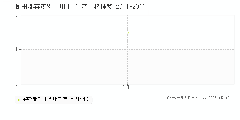 虻田郡喜茂別町川上の住宅価格推移グラフ 