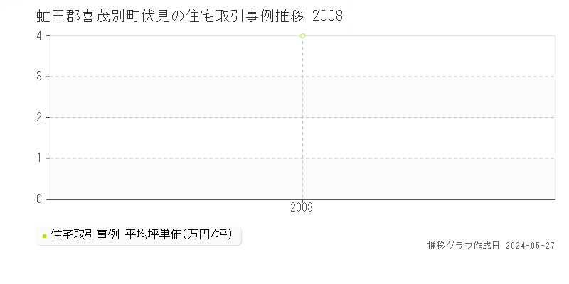 虻田郡喜茂別町伏見の住宅価格推移グラフ 