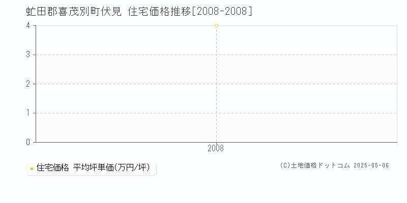 伏見(虻田郡喜茂別町)の住宅価格推移グラフ(坪単価)[2008-2008年]