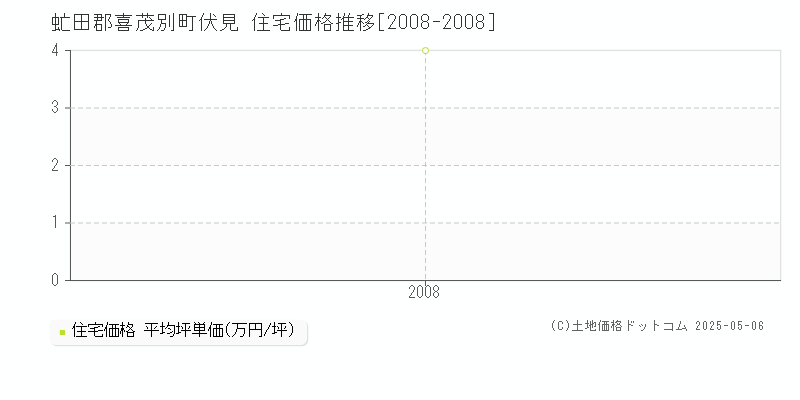 虻田郡喜茂別町伏見の住宅価格推移グラフ 