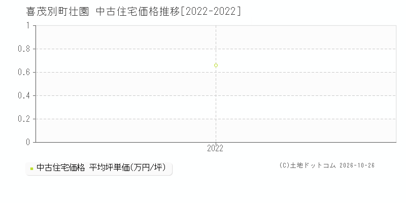 北海道喜茂別町字壮園の中古住宅価格推移グラフ(坪単価)[2022-2022年]