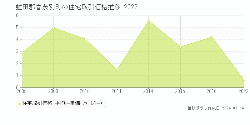 虻田郡喜茂別町の住宅価格推移グラフ 