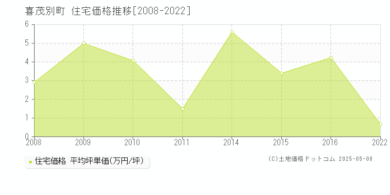 喜茂別町(北海道)の住宅価格推移グラフ(坪単価)[2008-2022年]