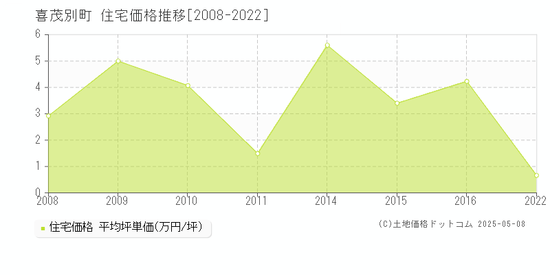 虻田郡喜茂別町の住宅価格推移グラフ 