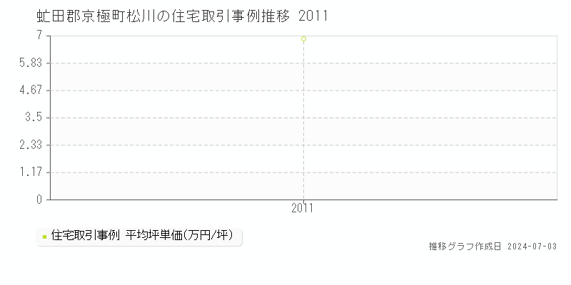 虻田郡京極町松川の住宅価格推移グラフ 