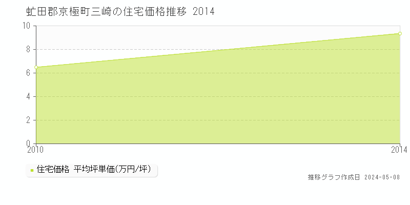 虻田郡京極町三崎の住宅価格推移グラフ 