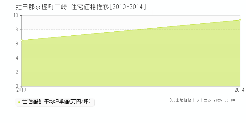 三崎(虻田郡京極町)の住宅価格推移グラフ(坪単価)[2010-2014年]