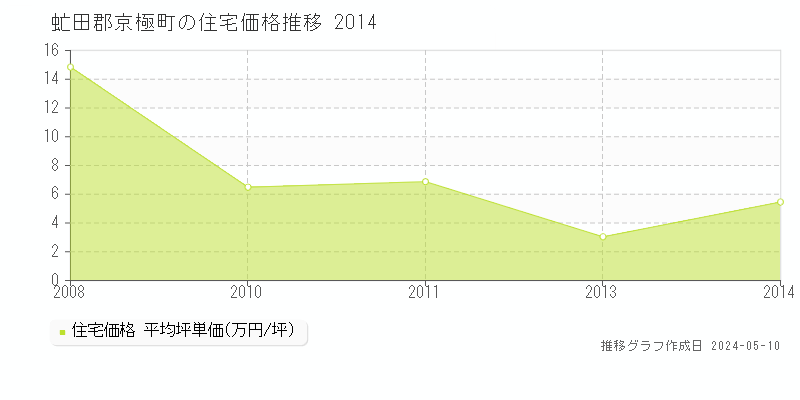 虻田郡京極町の住宅取引価格推移グラフ 
