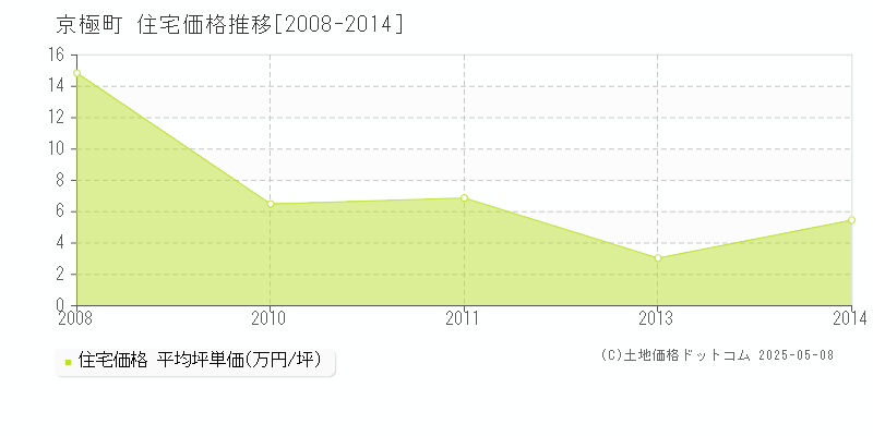 京極町(北海道)の住宅価格推移グラフ(坪単価)[2008-2014年]
