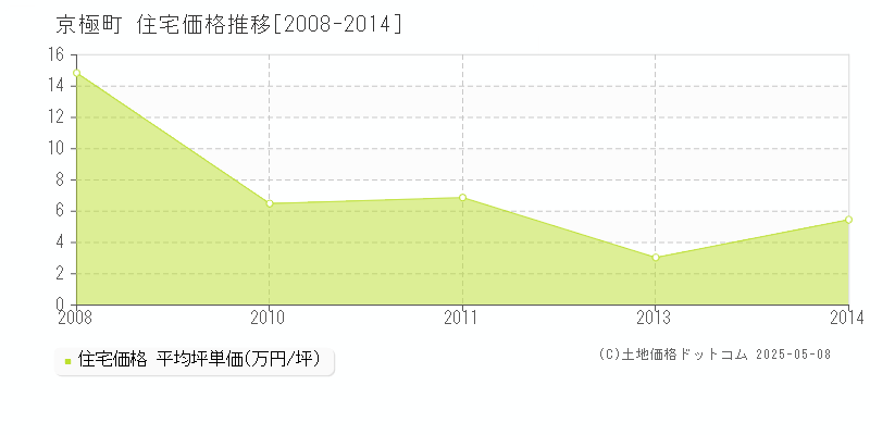 虻田郡京極町全域の住宅価格推移グラフ 