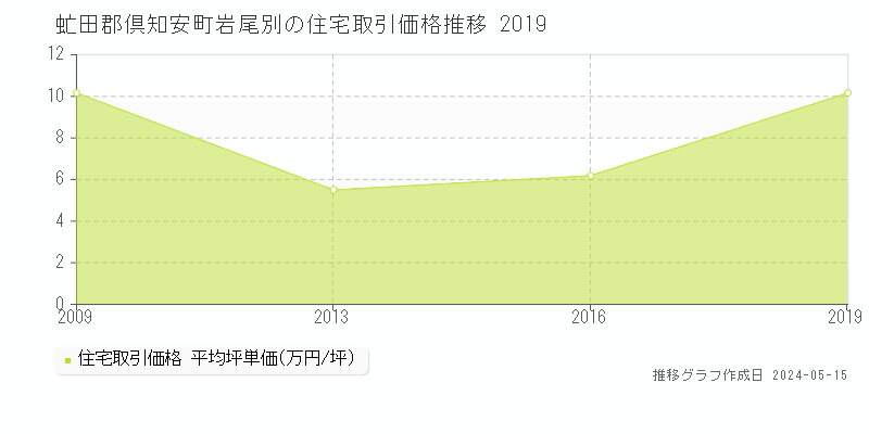 虻田郡倶知安町岩尾別の住宅価格推移グラフ 