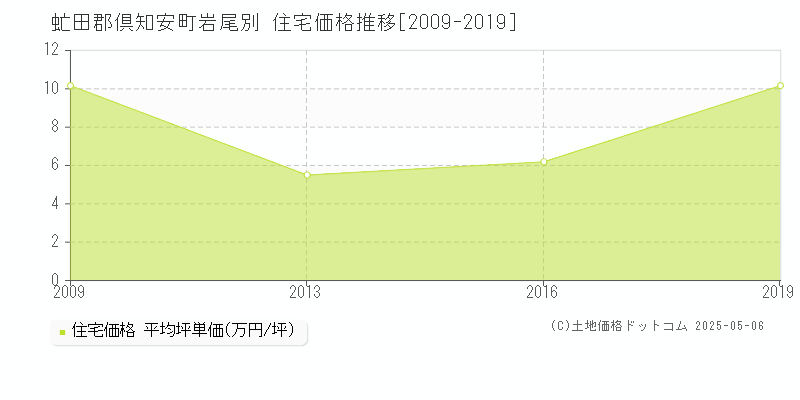 岩尾別(虻田郡倶知安町)の住宅価格推移グラフ(坪単価)[2009-2019年]