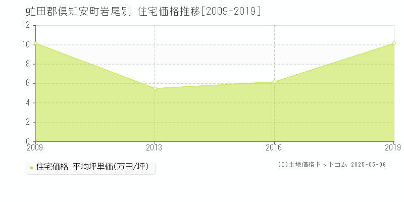 虻田郡倶知安町岩尾別の住宅価格推移グラフ 