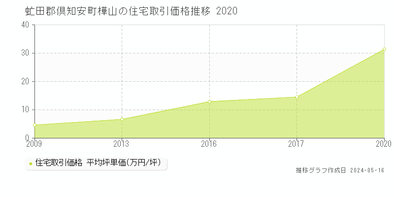 虻田郡倶知安町樺山の住宅価格推移グラフ 
