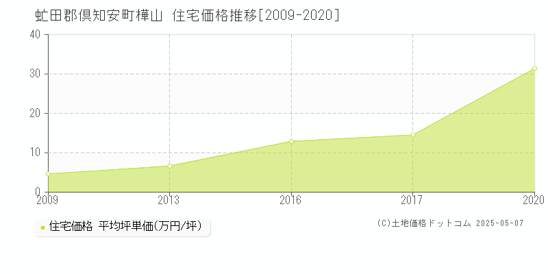 樺山(虻田郡倶知安町)の住宅価格推移グラフ(坪単価)[2009-2020年]