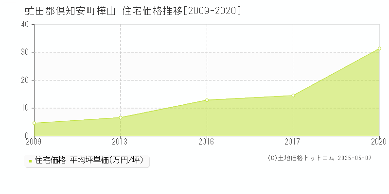 虻田郡倶知安町樺山の住宅価格推移グラフ 