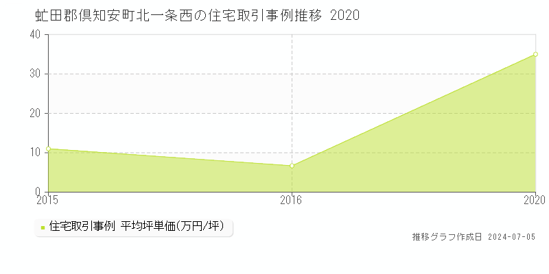 虻田郡倶知安町北一条西の住宅価格推移グラフ 