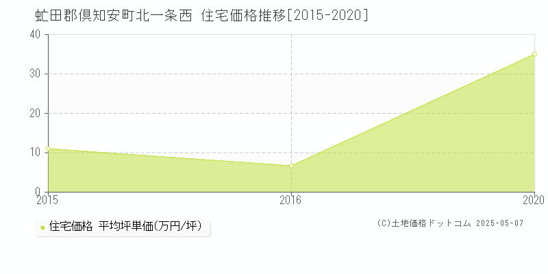北一条西(虻田郡倶知安町)の住宅価格推移グラフ(坪単価)[2015-2020年]