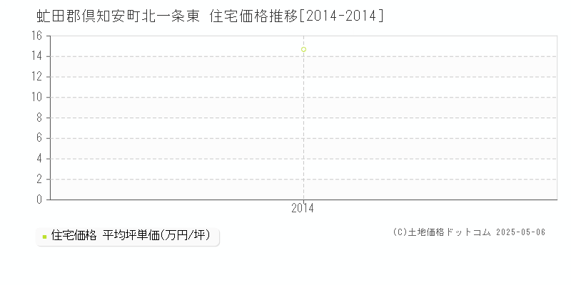 北一条東(虻田郡倶知安町)の住宅価格推移グラフ(坪単価)[2014-2014年]