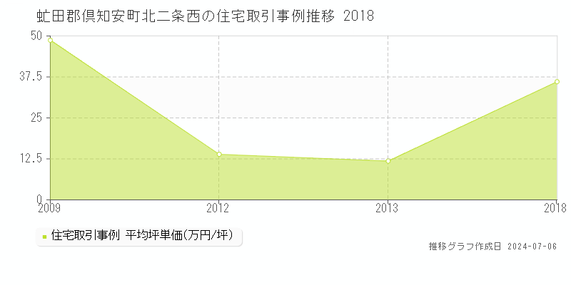虻田郡倶知安町北二条西の住宅価格推移グラフ 