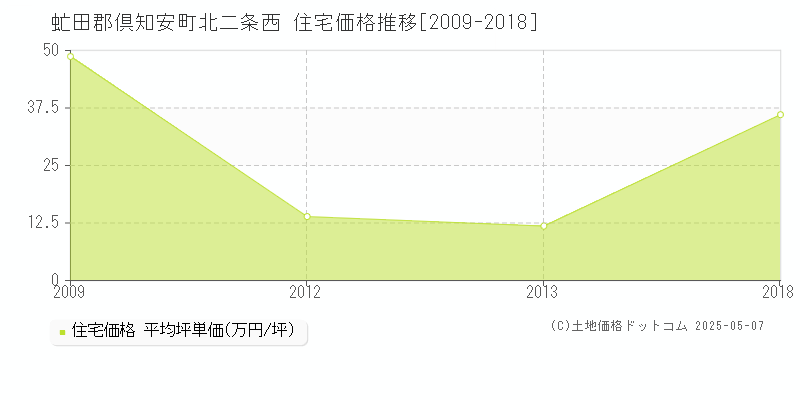 虻田郡倶知安町北二条西の住宅価格推移グラフ 