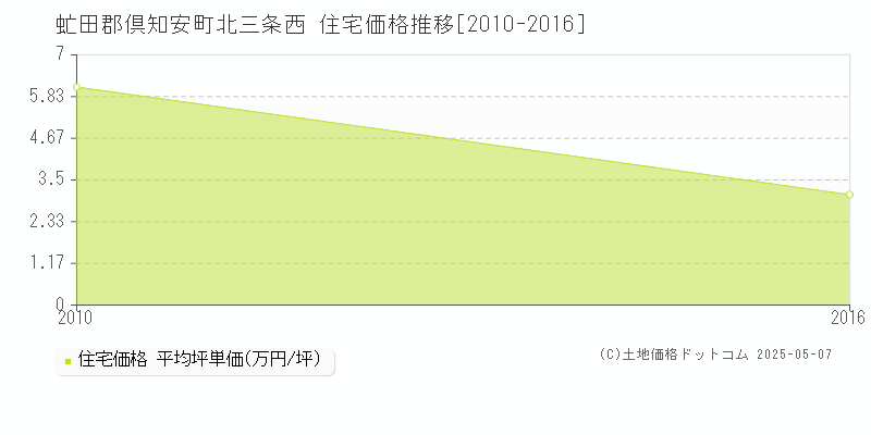 虻田郡倶知安町北三条西の住宅価格推移グラフ 