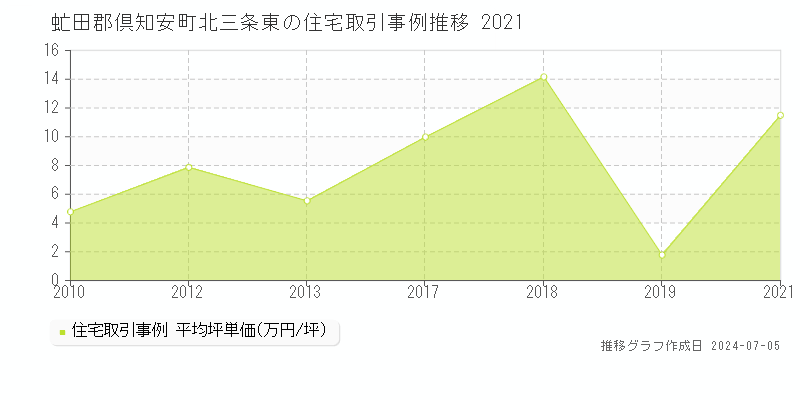 虻田郡倶知安町北三条東の住宅価格推移グラフ 