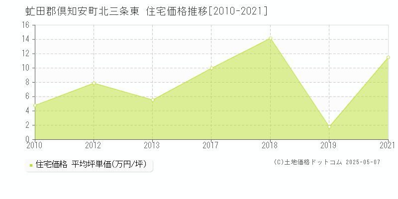 北三条東(虻田郡倶知安町)の住宅価格推移グラフ(坪単価)[2010-2021年]