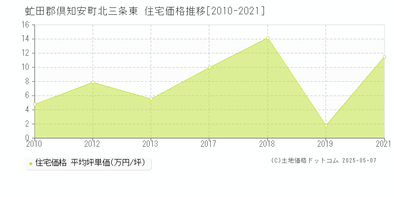 虻田郡倶知安町北三条東の住宅価格推移グラフ 