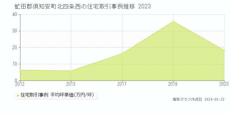 虻田郡倶知安町北四条西の住宅取引価格推移グラフ 