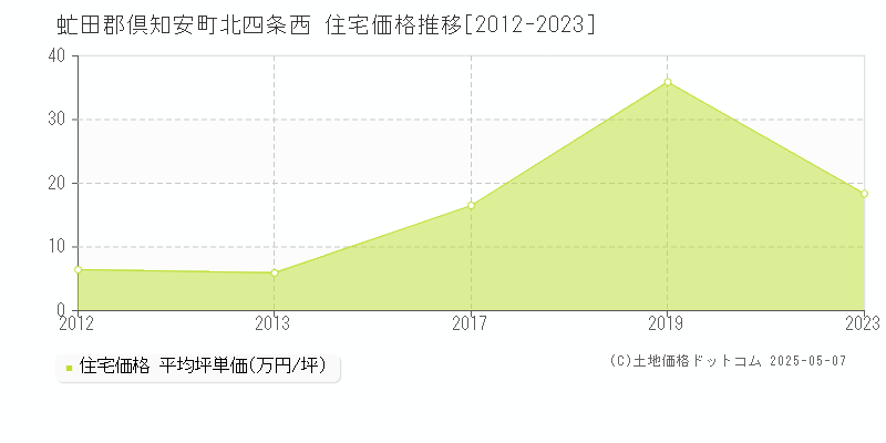 北四条西(虻田郡倶知安町)の住宅価格推移グラフ(坪単価)[2012-2023年]
