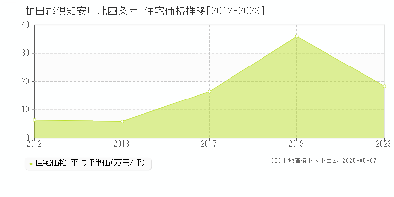 虻田郡倶知安町北四条西の住宅価格推移グラフ 