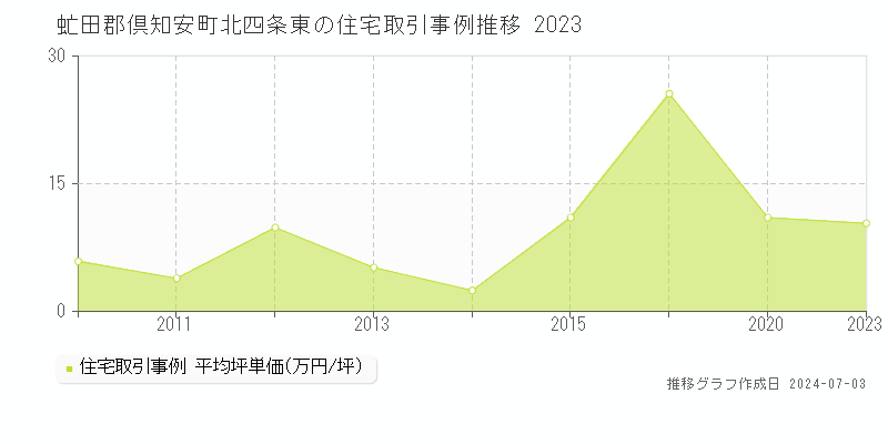 虻田郡倶知安町北四条東の住宅価格推移グラフ 