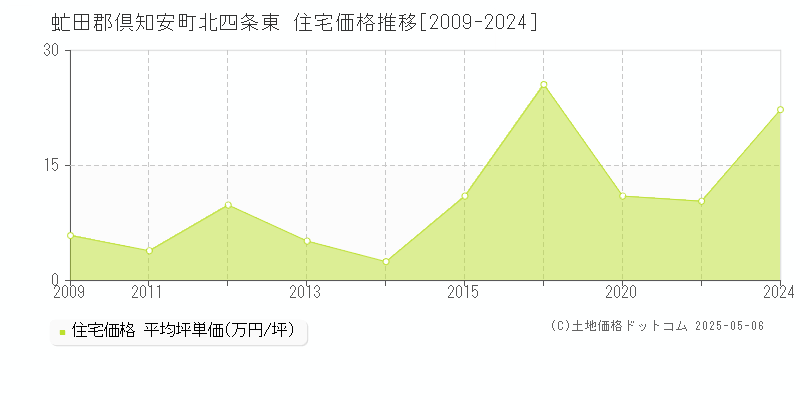 虻田郡倶知安町北四条東の住宅価格推移グラフ 