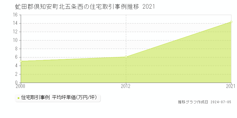 虻田郡倶知安町北五条西の住宅価格推移グラフ 