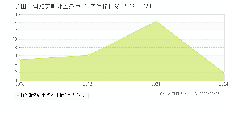 北五条西(虻田郡倶知安町)の住宅価格推移グラフ(坪単価)[2008-2024年]