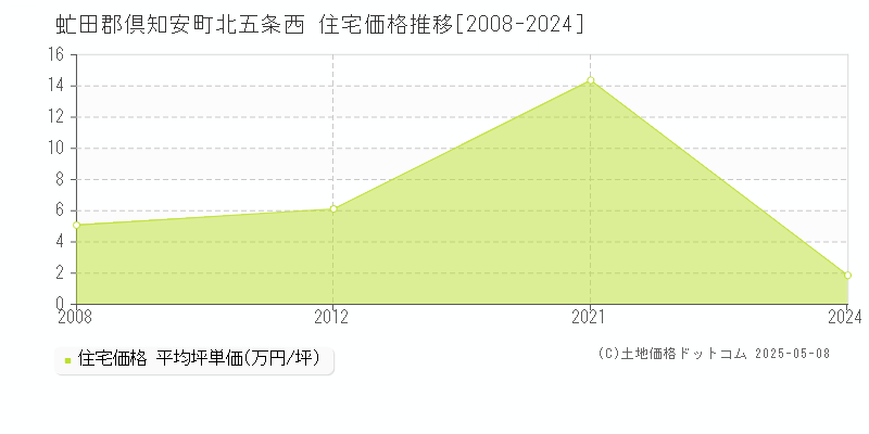 虻田郡倶知安町北五条西の住宅価格推移グラフ 