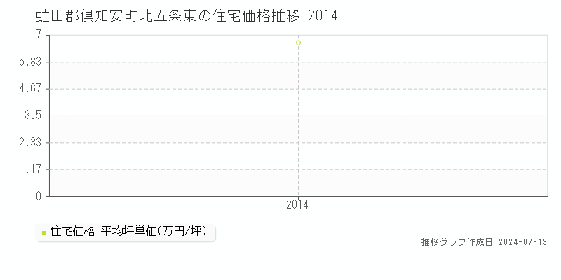 虻田郡倶知安町北五条東の住宅価格推移グラフ 