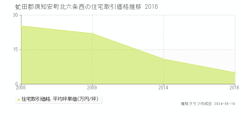 虻田郡倶知安町北六条西の住宅価格推移グラフ 