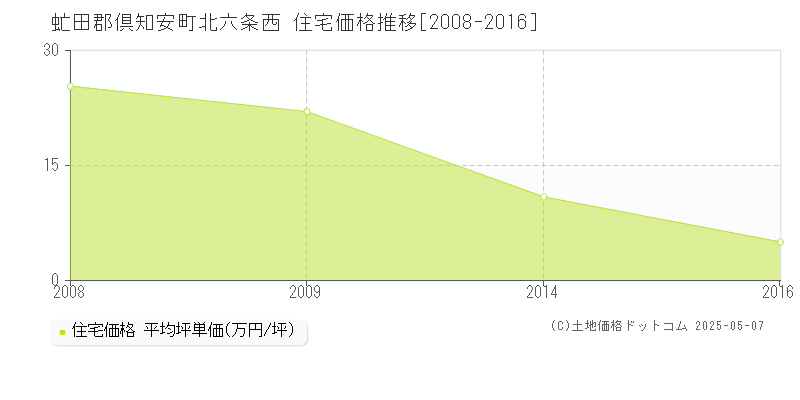北六条西(虻田郡倶知安町)の住宅価格推移グラフ(坪単価)[2008-2016年]