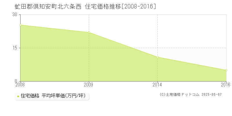 虻田郡倶知安町北六条西の住宅価格推移グラフ 