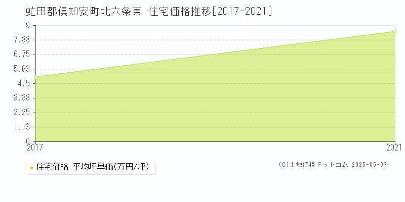 北六条東(虻田郡倶知安町)の住宅価格推移グラフ(坪単価)[2017-2021年]