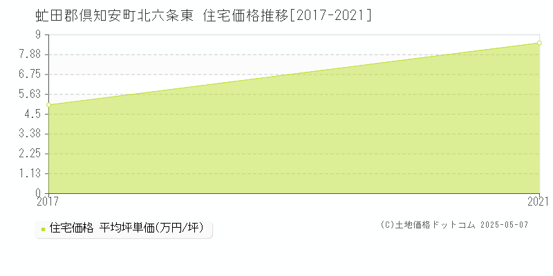 虻田郡倶知安町北六条東の住宅価格推移グラフ 