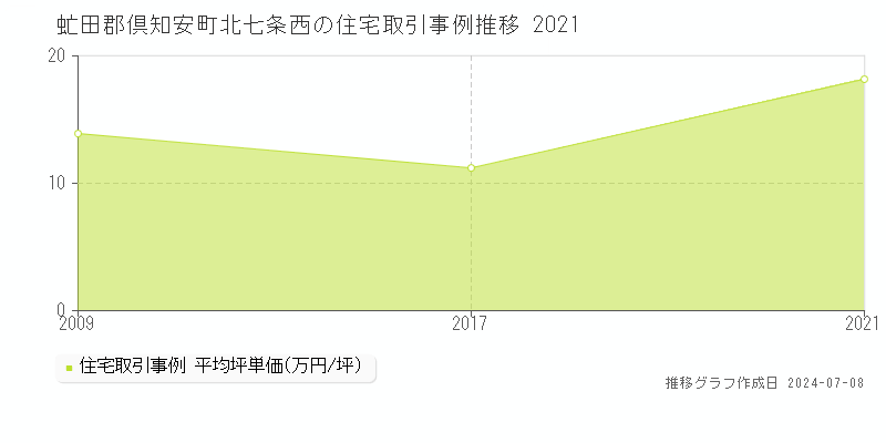虻田郡倶知安町北七条西の住宅価格推移グラフ 