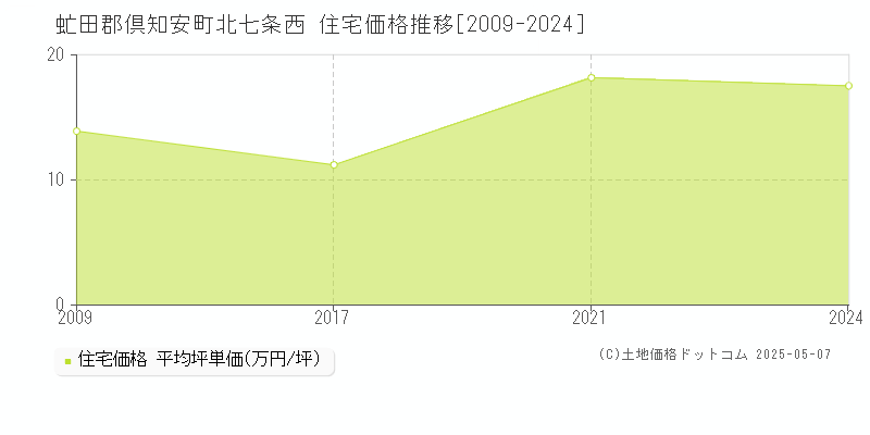 北七条西(虻田郡倶知安町)の住宅価格推移グラフ(坪単価)[2009-2024年]