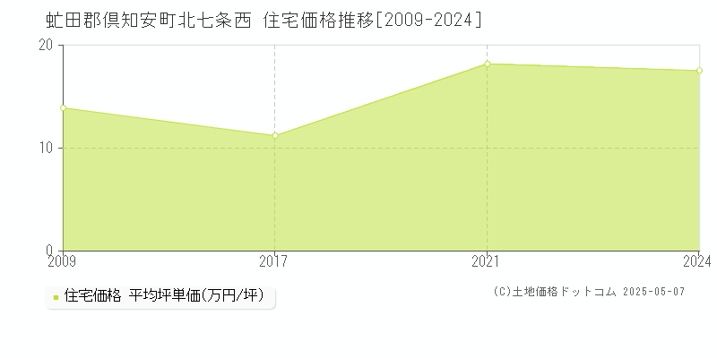 虻田郡倶知安町北七条西の住宅価格推移グラフ 