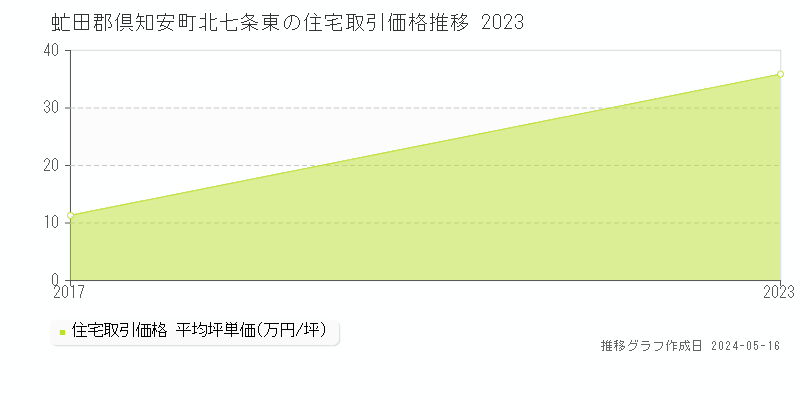 虻田郡倶知安町北七条東の住宅価格推移グラフ 