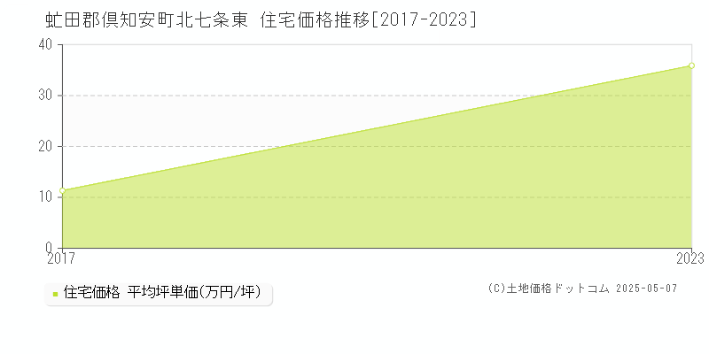 虻田郡倶知安町北七条東の住宅価格推移グラフ 