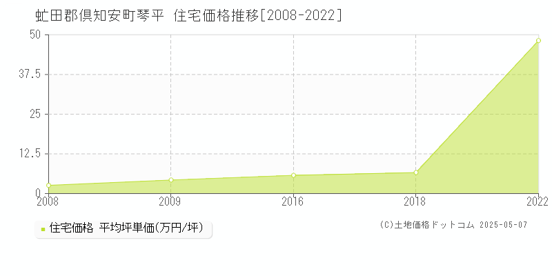 琴平(虻田郡倶知安町)の住宅価格推移グラフ(坪単価)[2008-2022年]